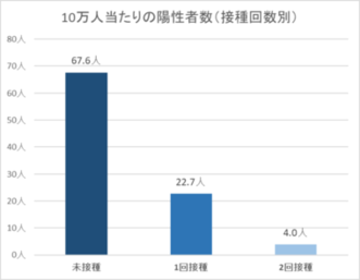 グラフ：10万人当たりの陽性者数（接種回数別）