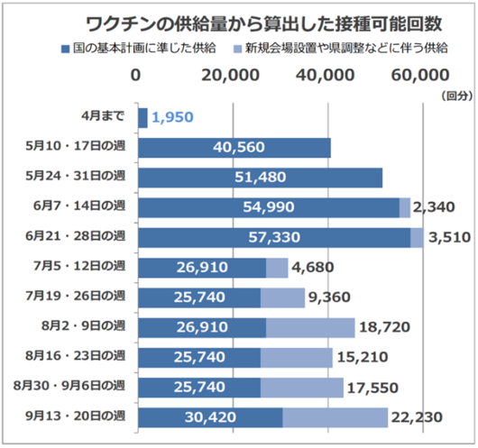 グラフ：ワクチンの供給量から算出した接種可能回数