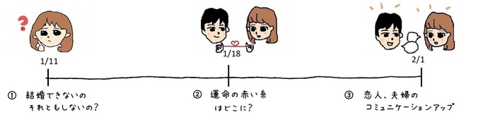 （1）結婚できないのそれともしないの？（2）運命の赤い糸はどこに？（3）恋人、夫婦のコミュニケーションアップ