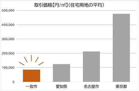 グラフ：取引価格（取引面積1平方メートルあたり）