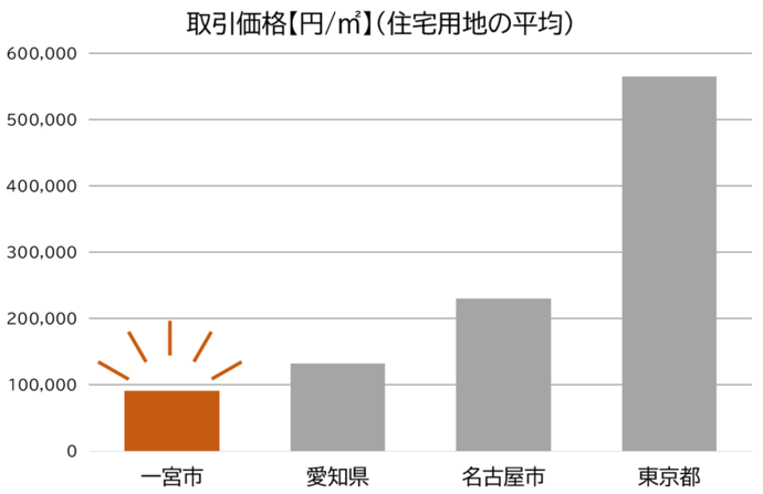 一宮市の住宅地の平均価格は、1平方メートルあたり約9万円で、愛知県全体（約13万円）、名古屋市（約23万円）、東京都（約56万円）とは大きな差があります。