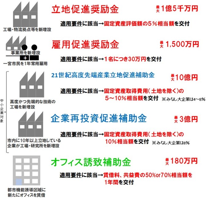 奨励金一覧