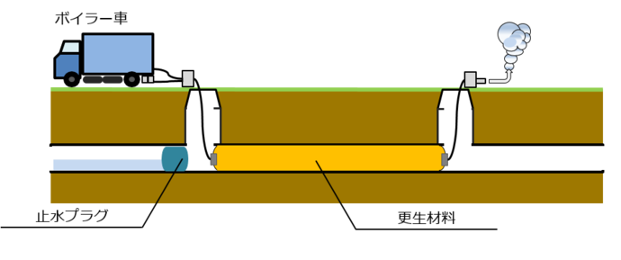 直径80センチメートル未満の管の更生工事の図
