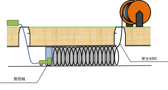 直径80センチメートル以上の管の更生工事の図