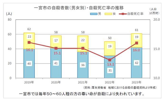 過去5年間自殺者推移