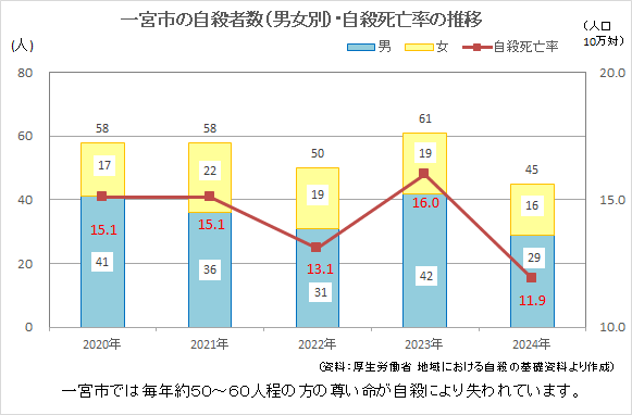 過去5年間自殺者推移