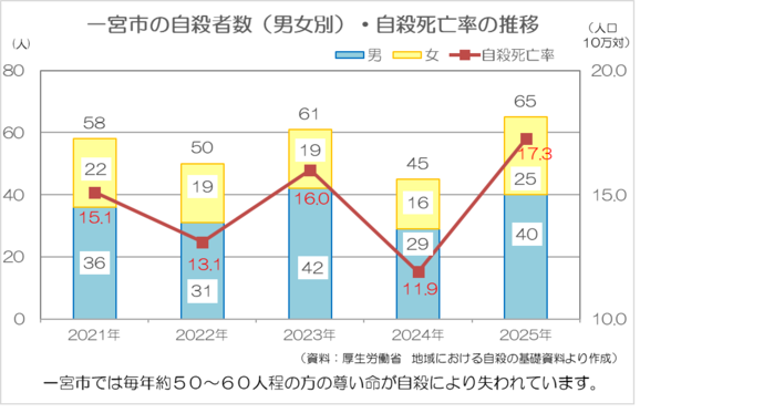 過去5年間自殺者推移