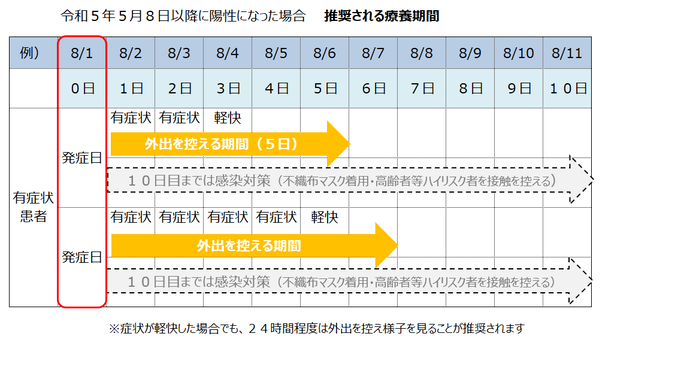 推奨される療養期間