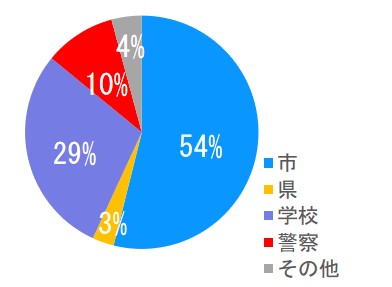 関係機関による安全対策箇所内訳グラフ