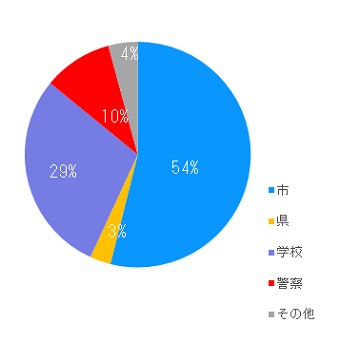 対策箇所の所属