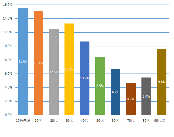 各年代別人口に対する陽性者の割合