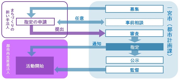 都市再生推進法人指定までの手続きの図