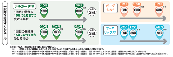 接種スケジュールの図