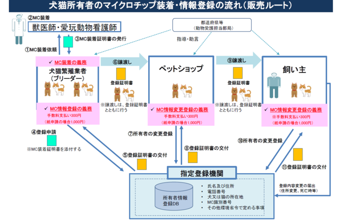 マイクロチップの装着・情報登録の流れ