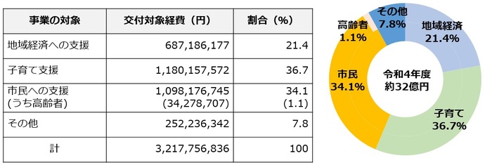 実施事業の内訳