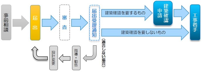 イラスト：届出フロー図