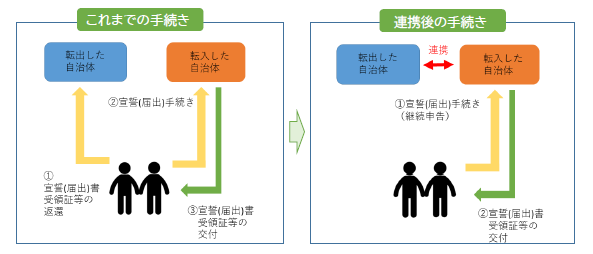 自治体間連携手続きイメージ