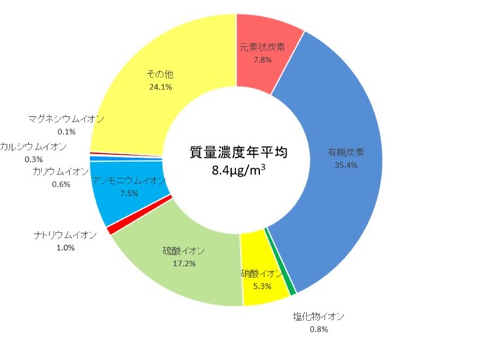 微小粒子状物質の成分分析結果