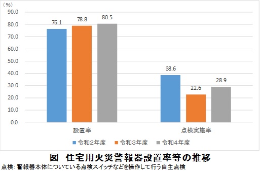 住宅用火災警報器設置率等の推移