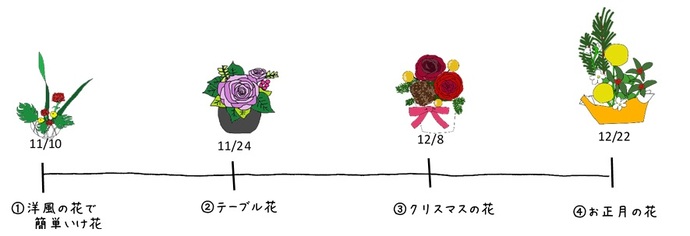 （1）洋風の花で簡単いけ花（2）テーブル花（3）クリスマスの花（4）お正月の花