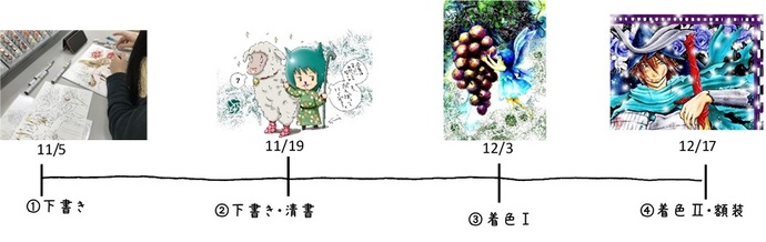 （1）下書き（2）下書き・清書（3）着色1（4）着色2・額装