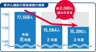 胃がん検診受診者数の推移　令和元年度17,559人　令和2年度15,584人　令和3年度15,390人　約2,000人減少のまま