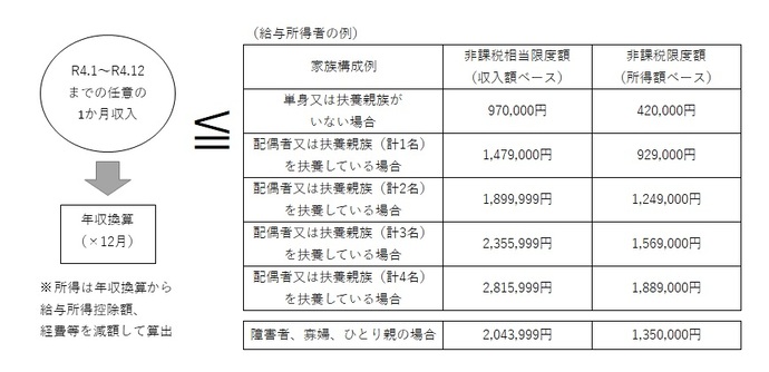 住民税非課税相当水準の判定方法のイメージ