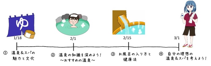 （1）温泉＆スパの魅力と文化（2）温泉の知識を深めよう！　～おすすめの温泉～（3）お風呂の入り方と健康法（4）自分の理想の温泉＆スパを考えよう！