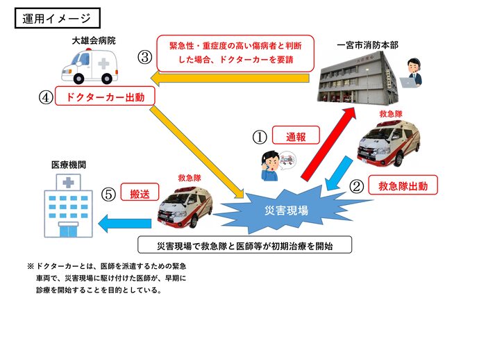 運用図