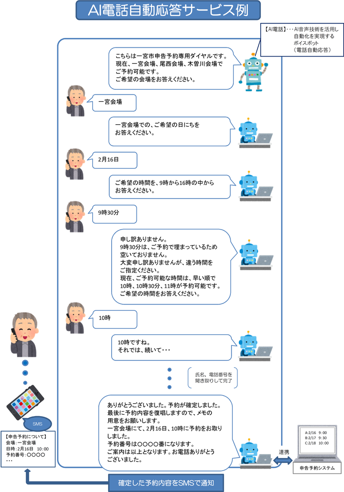 AI電話自動応答サービス例