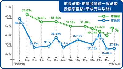 市議会議員選挙と市長選挙の投票率の推移