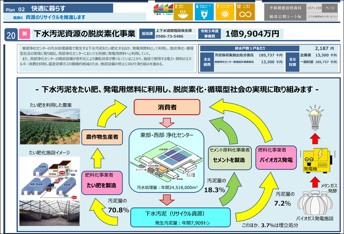 下水汚泥資源の脱炭素化事業