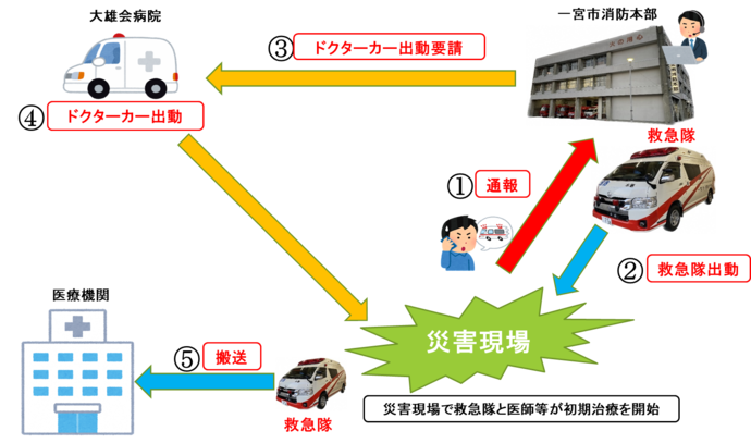 ドクターカー連携イメージ図