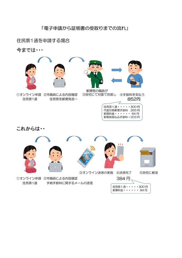 電子申請から証明書の受取りまでの流れ