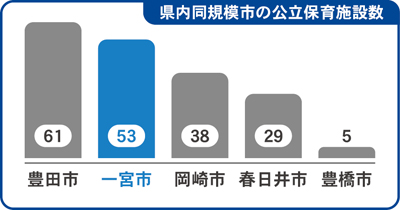 県内同規模市の公立保育施設数