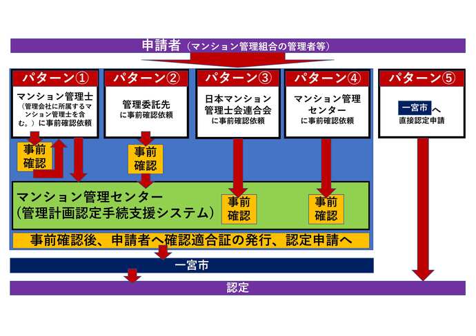 申請パターン