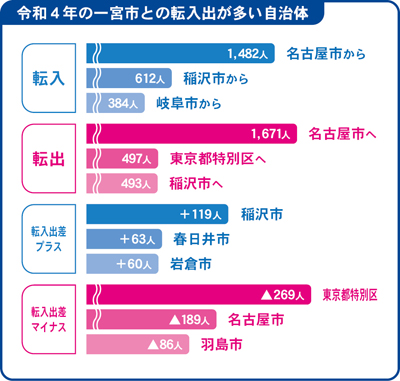 令和4年の一宮市と転入出が多い自治体