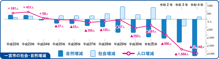 一宮市の社会・自然増減