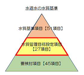 水道水質基準の概要