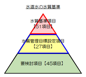 水道水質基準の概要