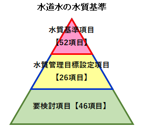 水道水質基準の概要