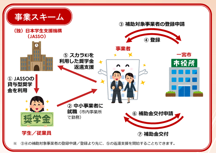 事業スキームを示したものです。スカラKIを利用して従業員の奨学金を返済支援をしている事業者に補助金を交付します。