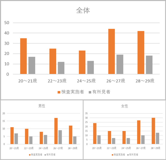 検査結果