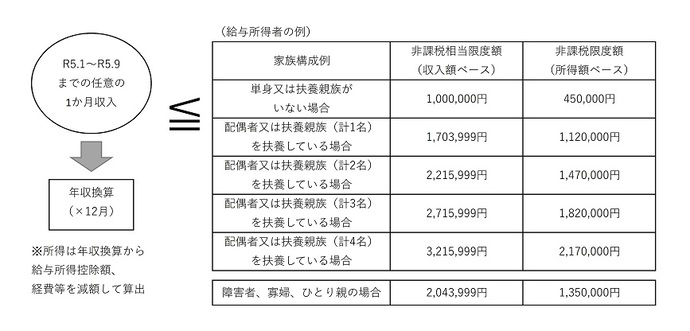 住民税非課税相当水準の判定方法のイメージ