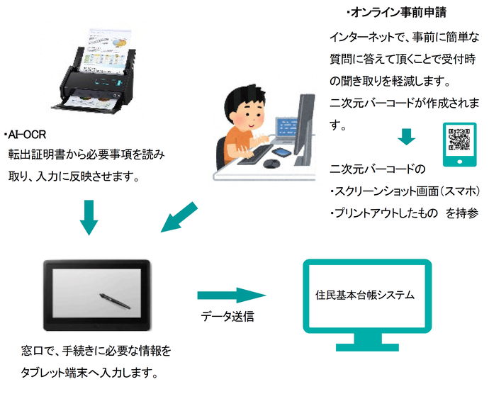 スマート窓口受付