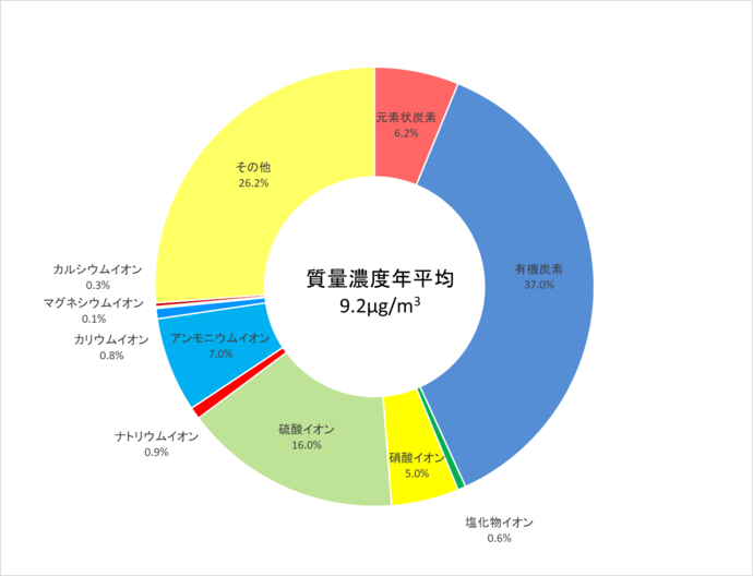 微小粒子状物質の成分分析結果