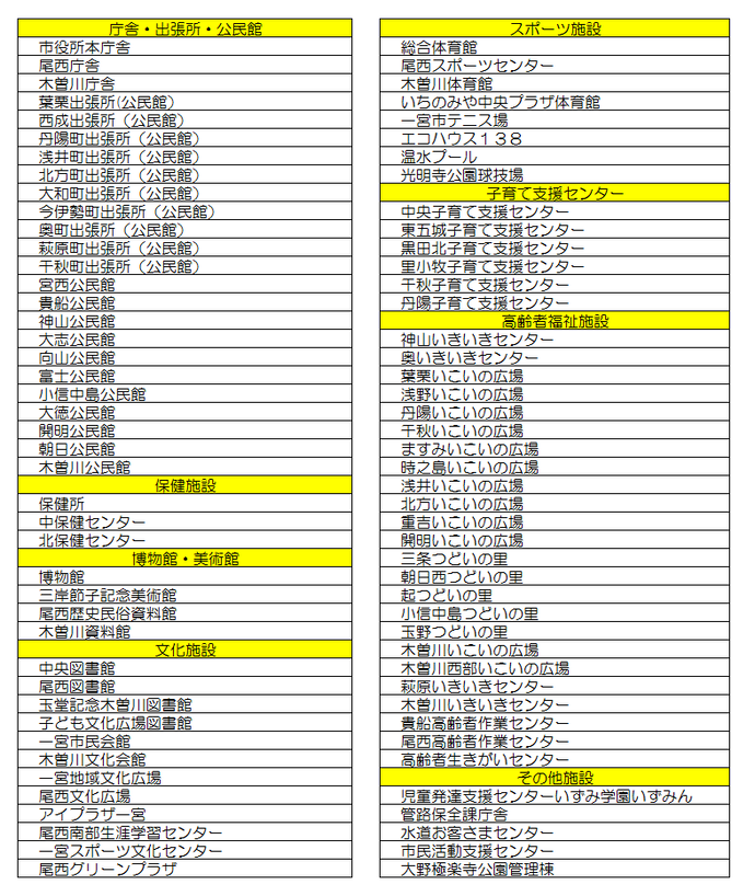 熱中症予防のための休憩所の対象施設一覧です。