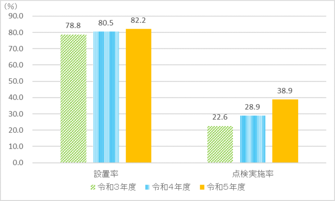 住宅用火災警報器設置率等の推移