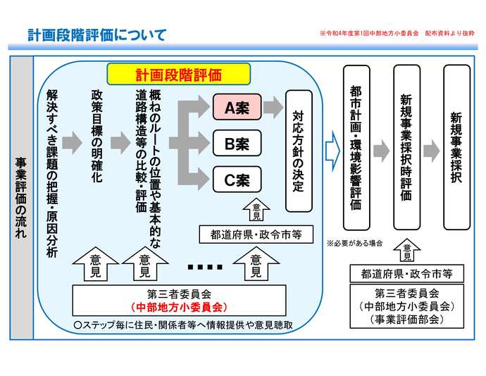 計画段階評価について（国土交通省中部地方整備局ウェブページより）