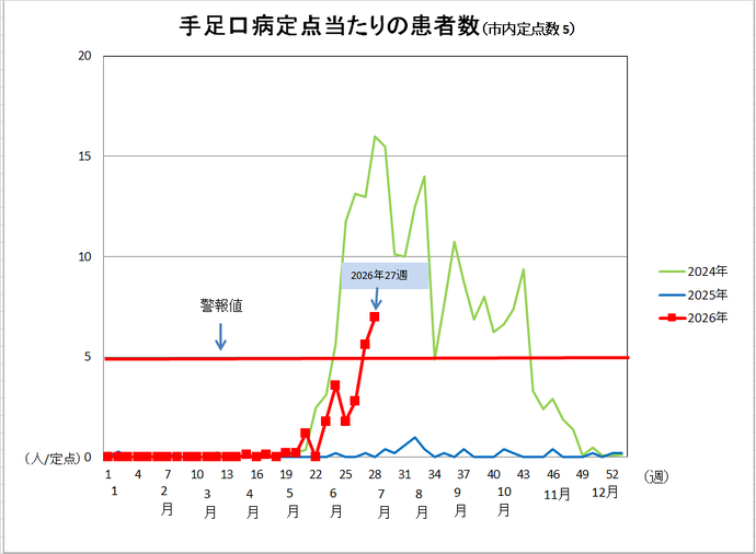 手足口病グラフ